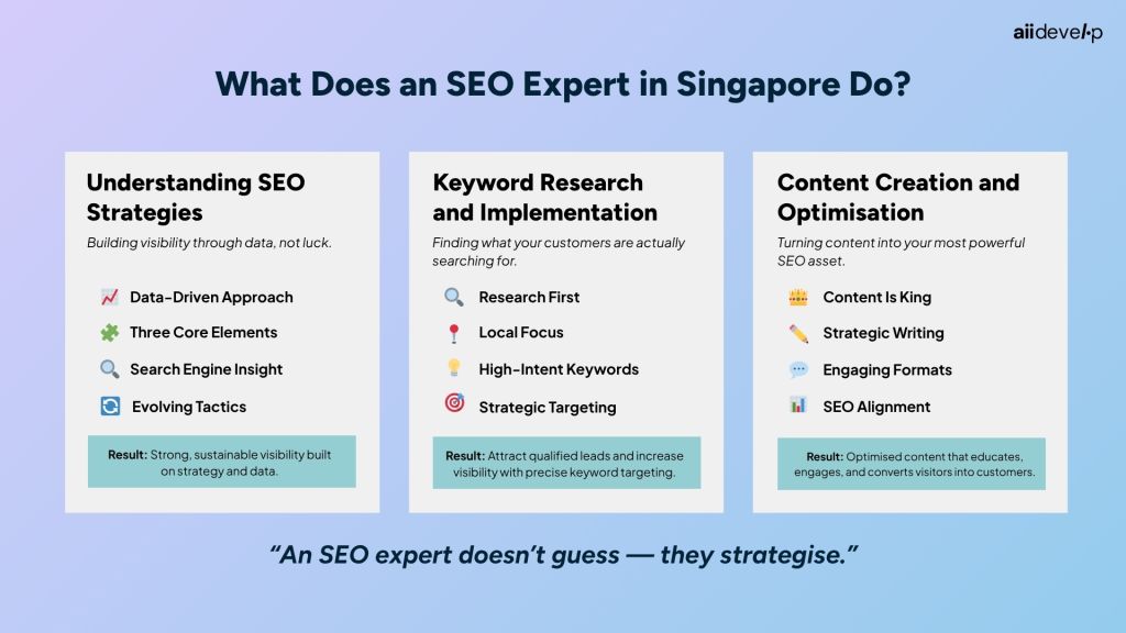 Infographic describing the role of an SEO expert Singapore, highlighting three key areas; understanding SEO strategies, keyword research and implementation, and content creation and optimisation.