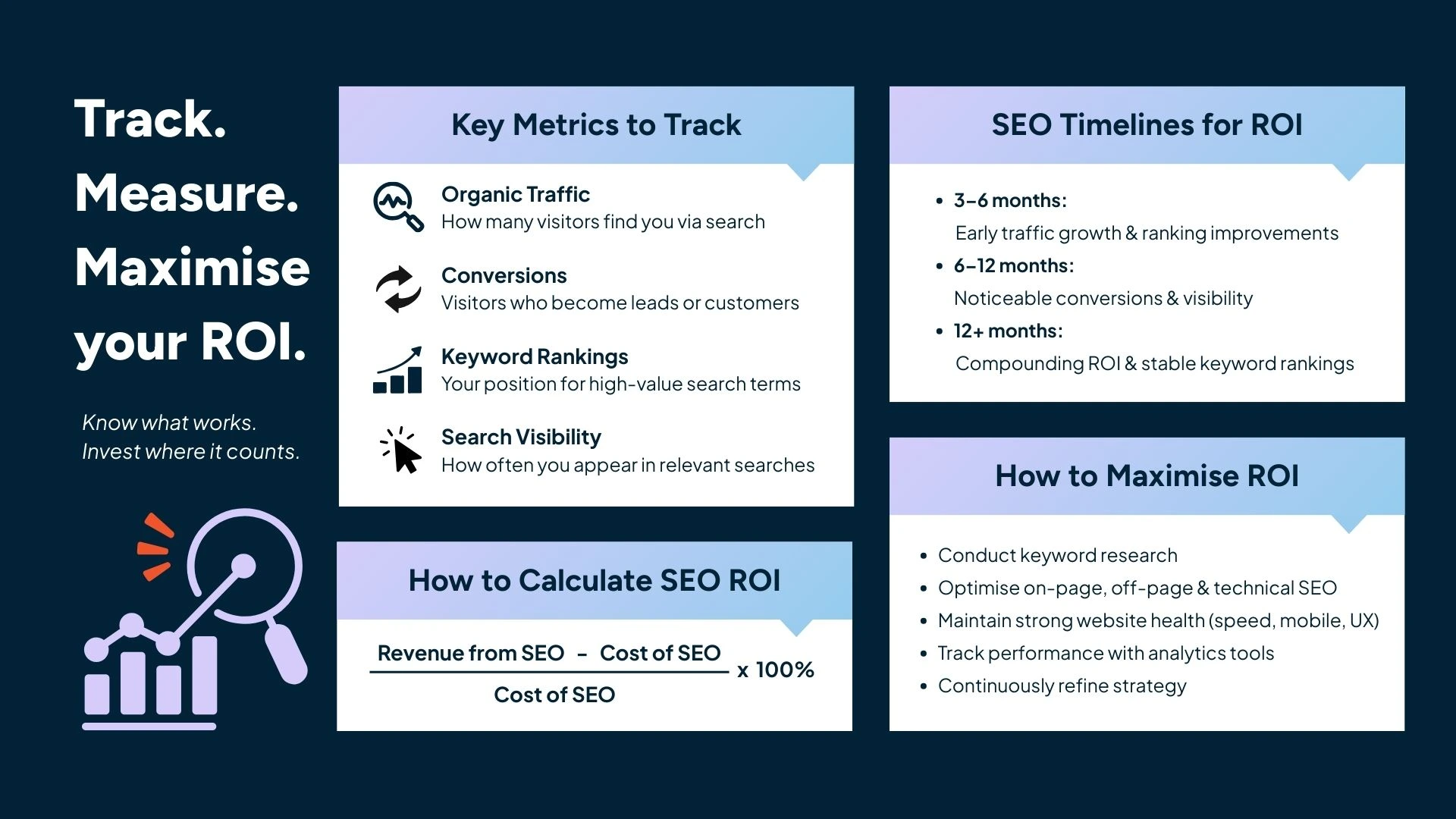 Infographic explaining key metrics, timelines, and strategies for measuring ROI from SEO services, including organic traffic, keyword rankings, conversions, and optimisation methods