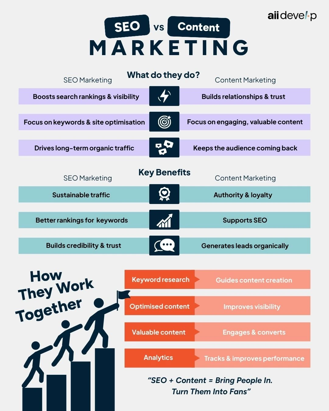 Infographic comparing SEO marketing and content marketing for businesses in Singapore, showing key benefits, strategies, and how both work together to improve visibility and engagement