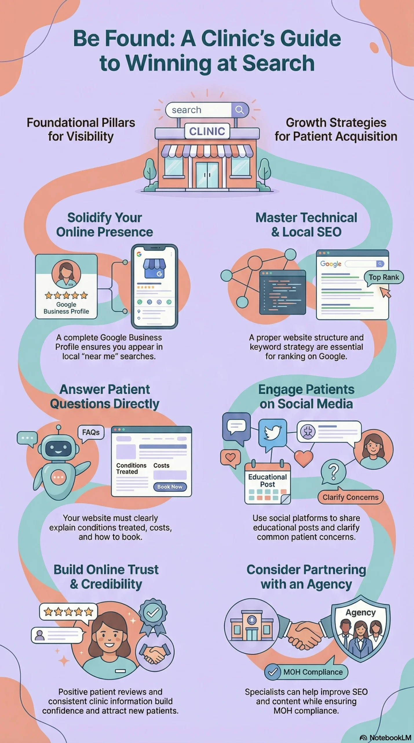 Infographic illustrating the patient journey from search to appointment, including online presence, technical SEO, answering patient questions, social media engagement, and building credibility