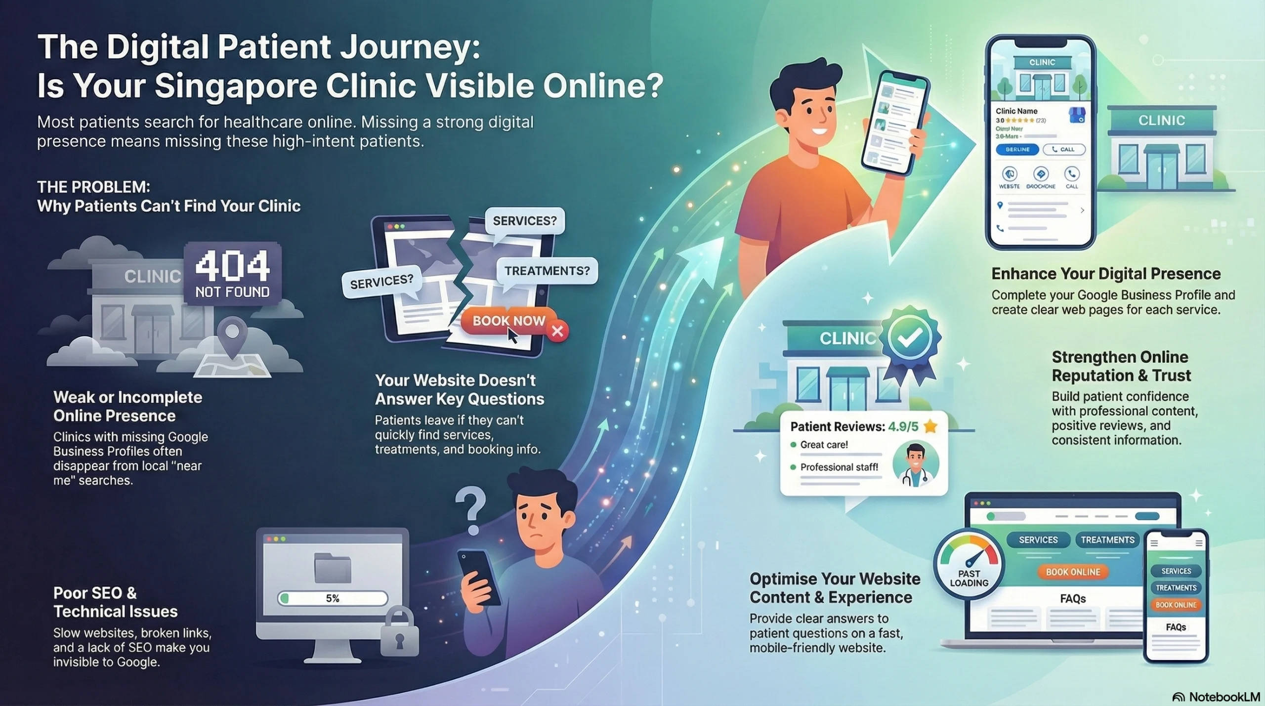 Infographic showing the digital patient journey in Singapore, highlighting issues like incomplete online presence and poor SEO, and solutions such as Google Business Profile optimisation, better content, reviews, and faster website performance.