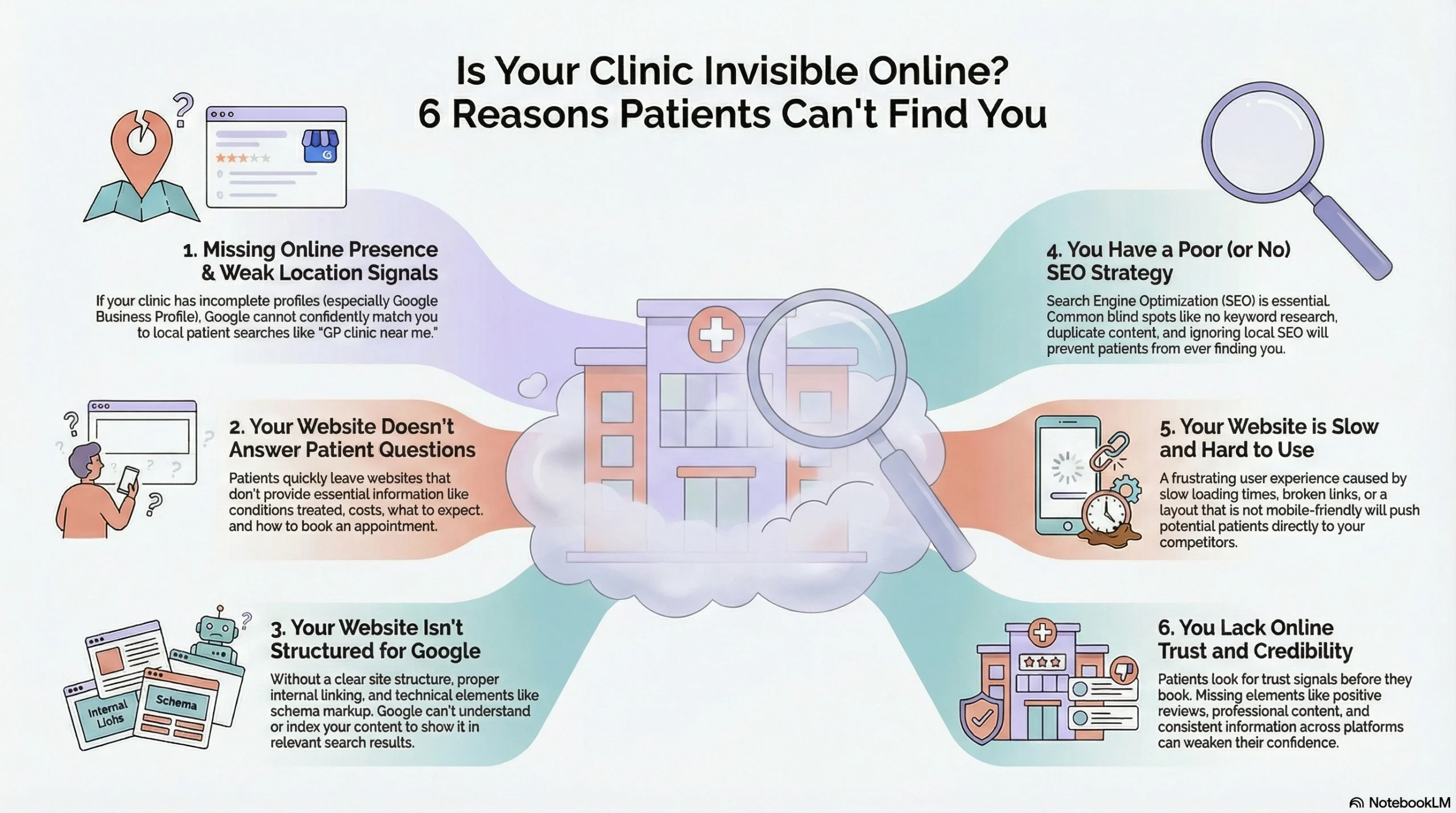 Infographic explaining six reasons patients can’t find a clinic online, highlighting key gaps in the patient journey such as missing online presence, unanswered patient questions, poor SEO, slow website performance, and lack of trust signals.