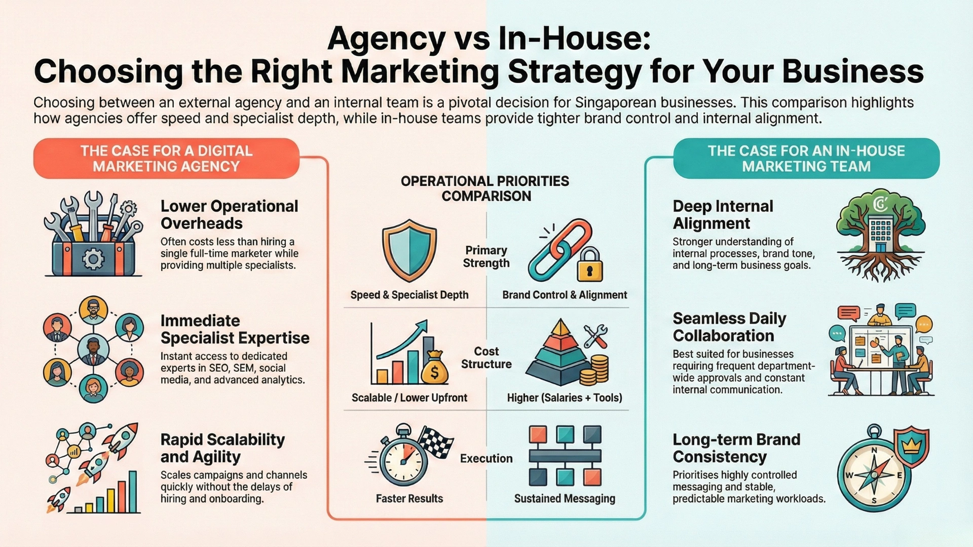 illustration of Digital marketing agency against inhouse marketing team