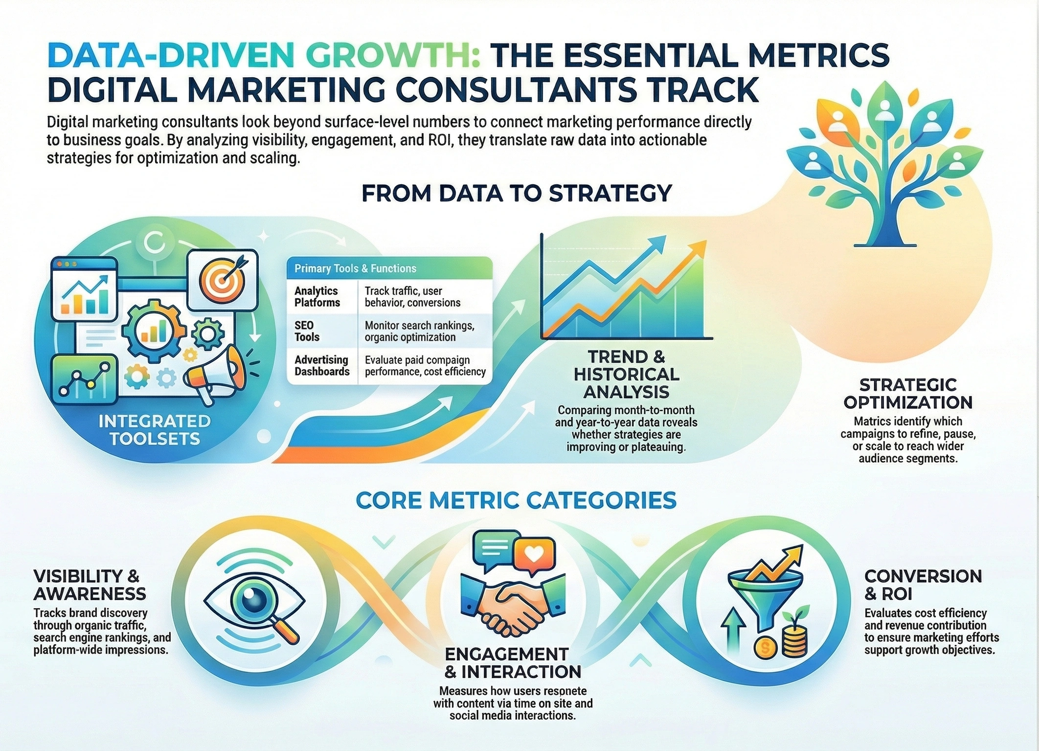Data-Driven Growth Metrics Data-driven growth illustration framework showing key metrics Digital Marketing Consultants track, including visibility, engagement, conversion, ROI, and strategic optimisation.