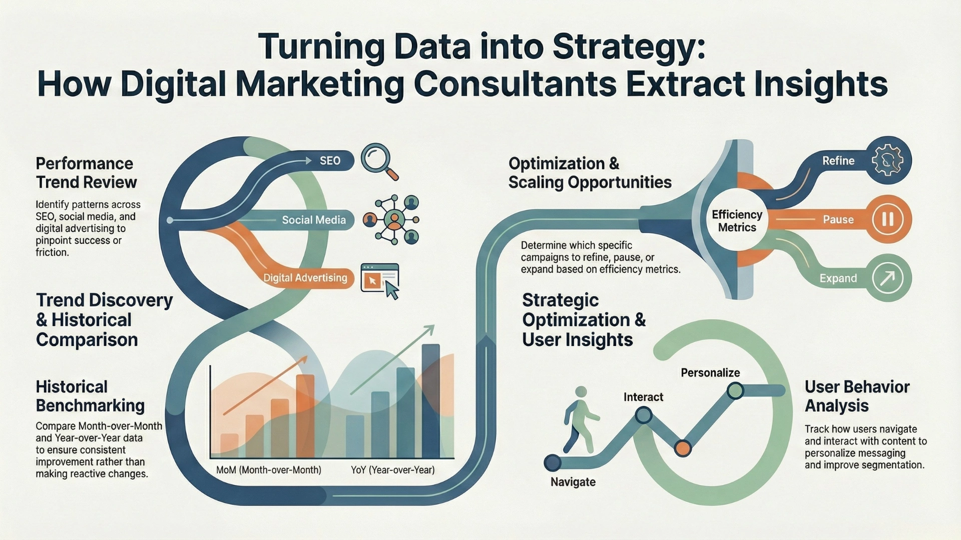 Turning Data into Strategy Visual illustration on how Digital Marketing Consultants analyse performance trends, user behaviour, and optimisation opportunities to turn data into actionable strategy.