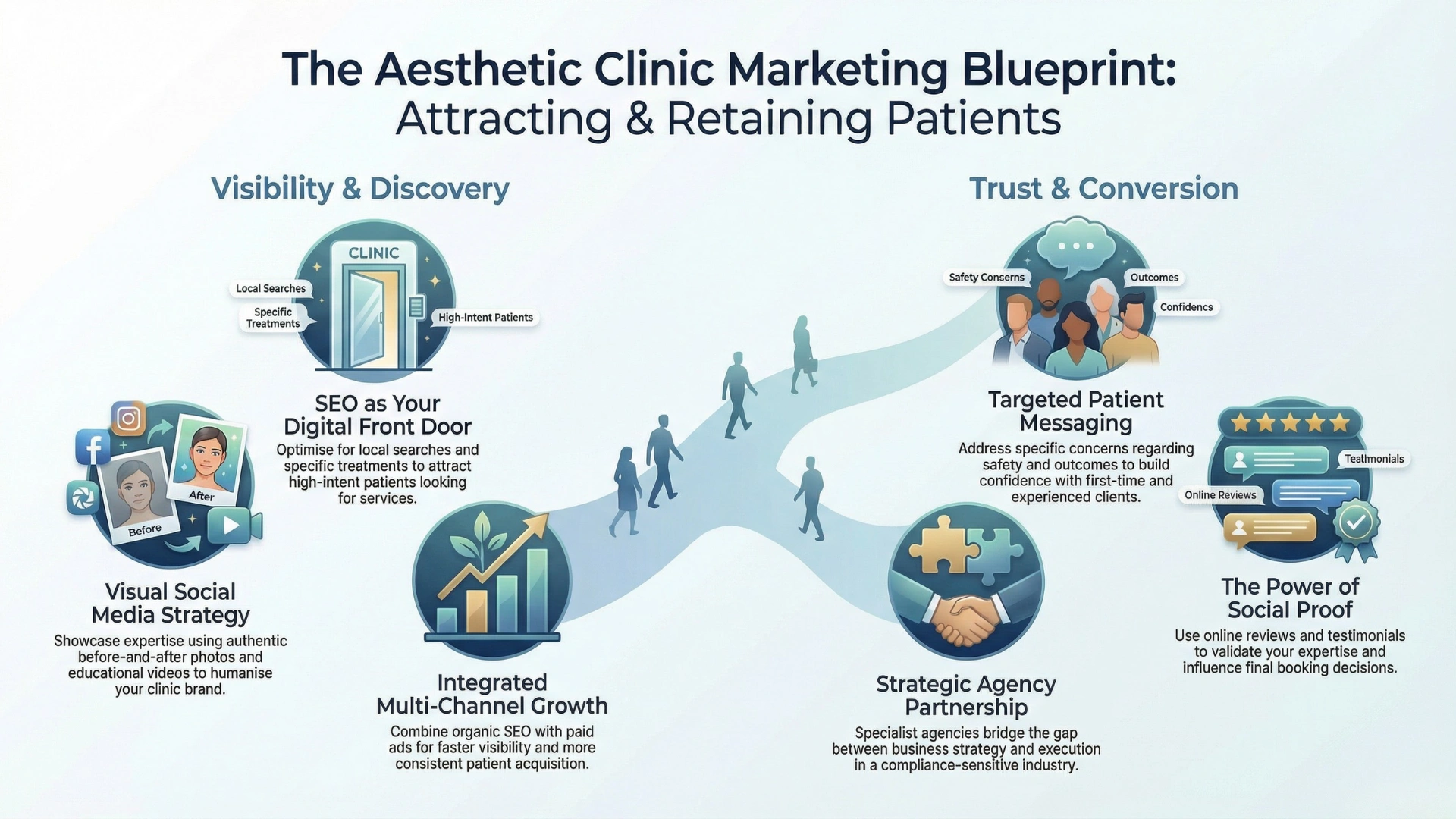 Infographic illustrating an aesthetic clinic marketing blueprint, showing SEO, social media, multi-channel growth, targeted patient messaging, agency partnerships, and social proof to attract and retain aesthetic clinic patients.