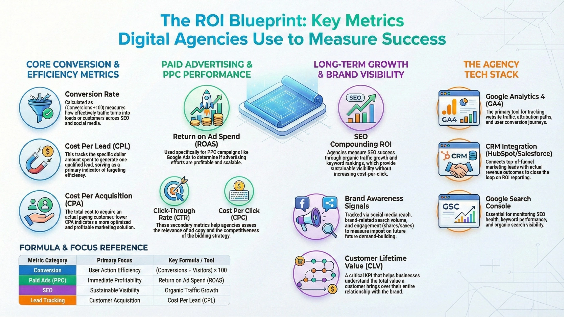 The ROI Blueprint Infographic showing how a Digital Marketing Agency measures ROI using key metrics such as conversion rate, cost per lead, cost per acquisition, ROAS, PPC performance, SEO growth, brand awareness, customer lifetime value, and analytics tools like GA4, CRM, and Google Search Console.
