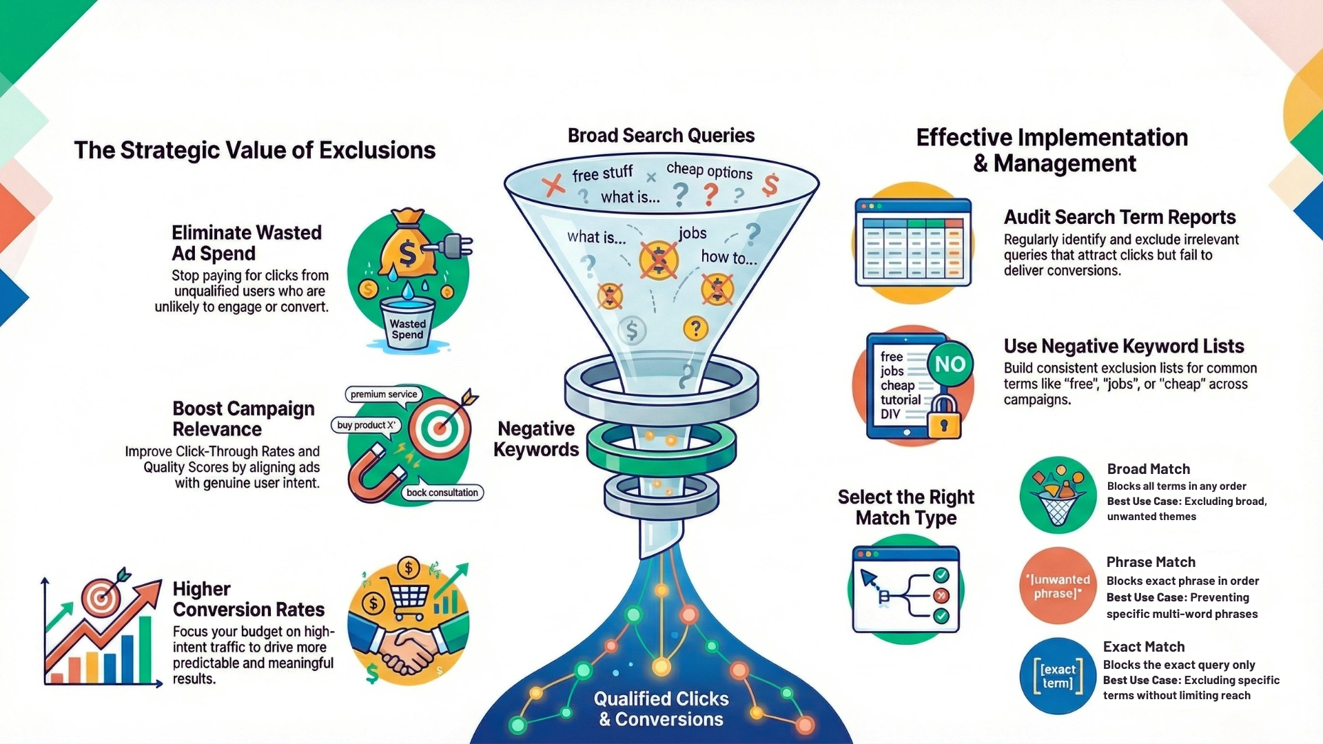 Infographic explaining negative keywords strategy in Google ads campaigns, showing funnel filtering broad searches to improve conversion rates and reduce wasted ad spend.