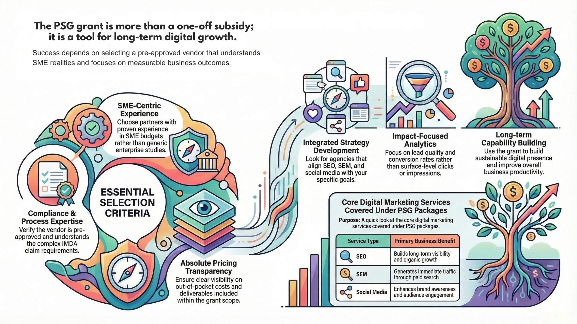 PSG Digital Marketing infographic showing key vendor selection criteria, digital marketing services, and strategies for long-term business growth