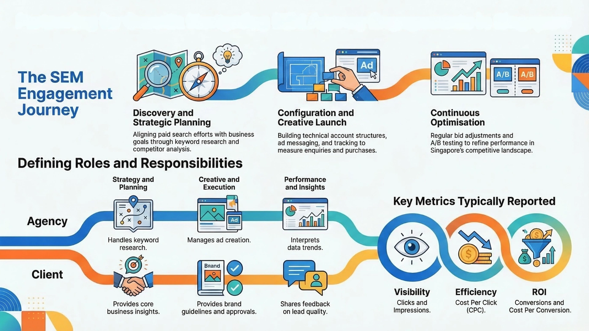 SEM agency Singapore infographic showing the SEM engagement journey, roles between agency and client, and key metrics like visibility, CPC, and ROI.