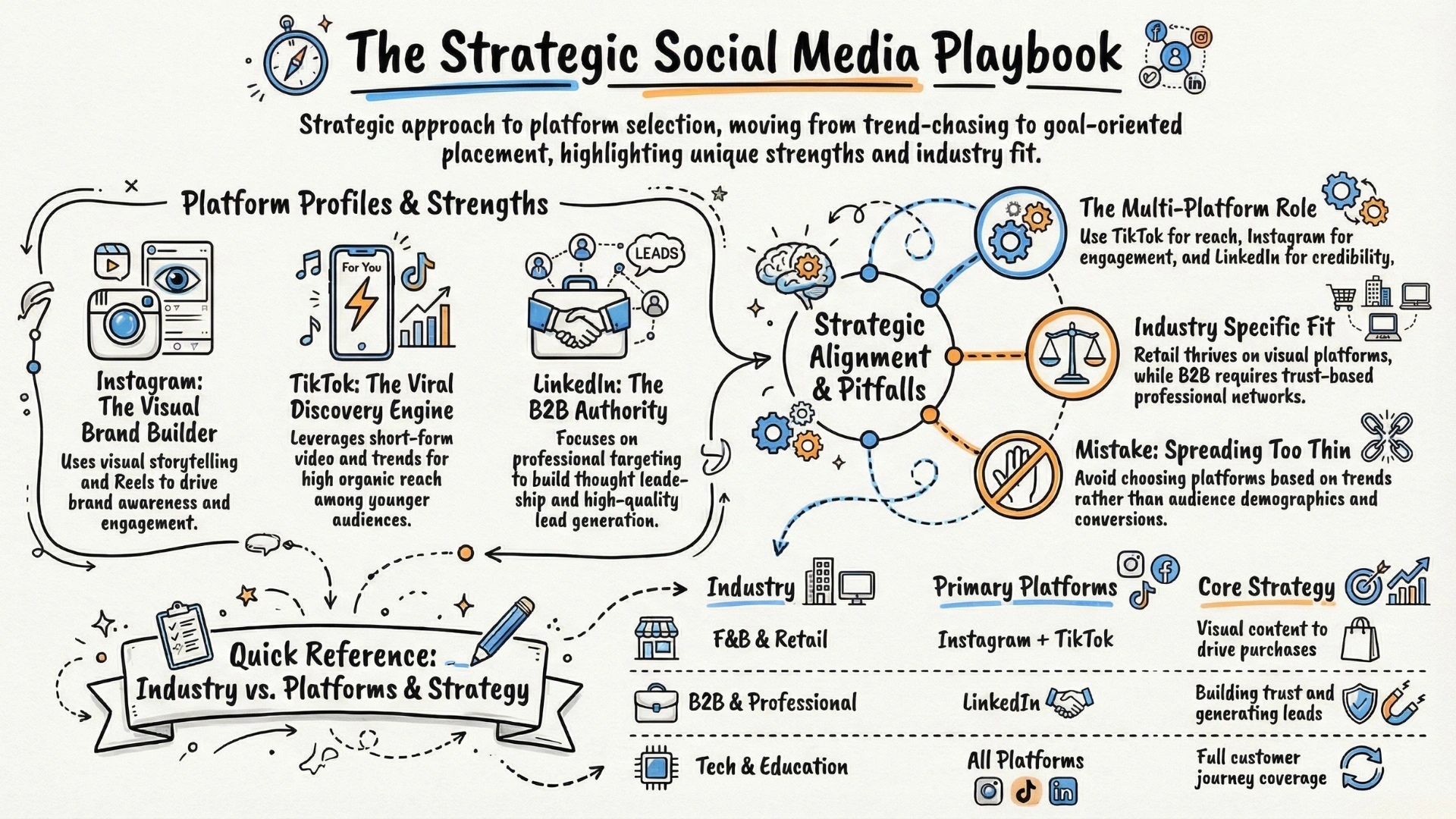 Social media platform infographic showing strategic selection across Instagram, TikTok, and LinkedIn based on industry goals, audience, and marketing objectives.
