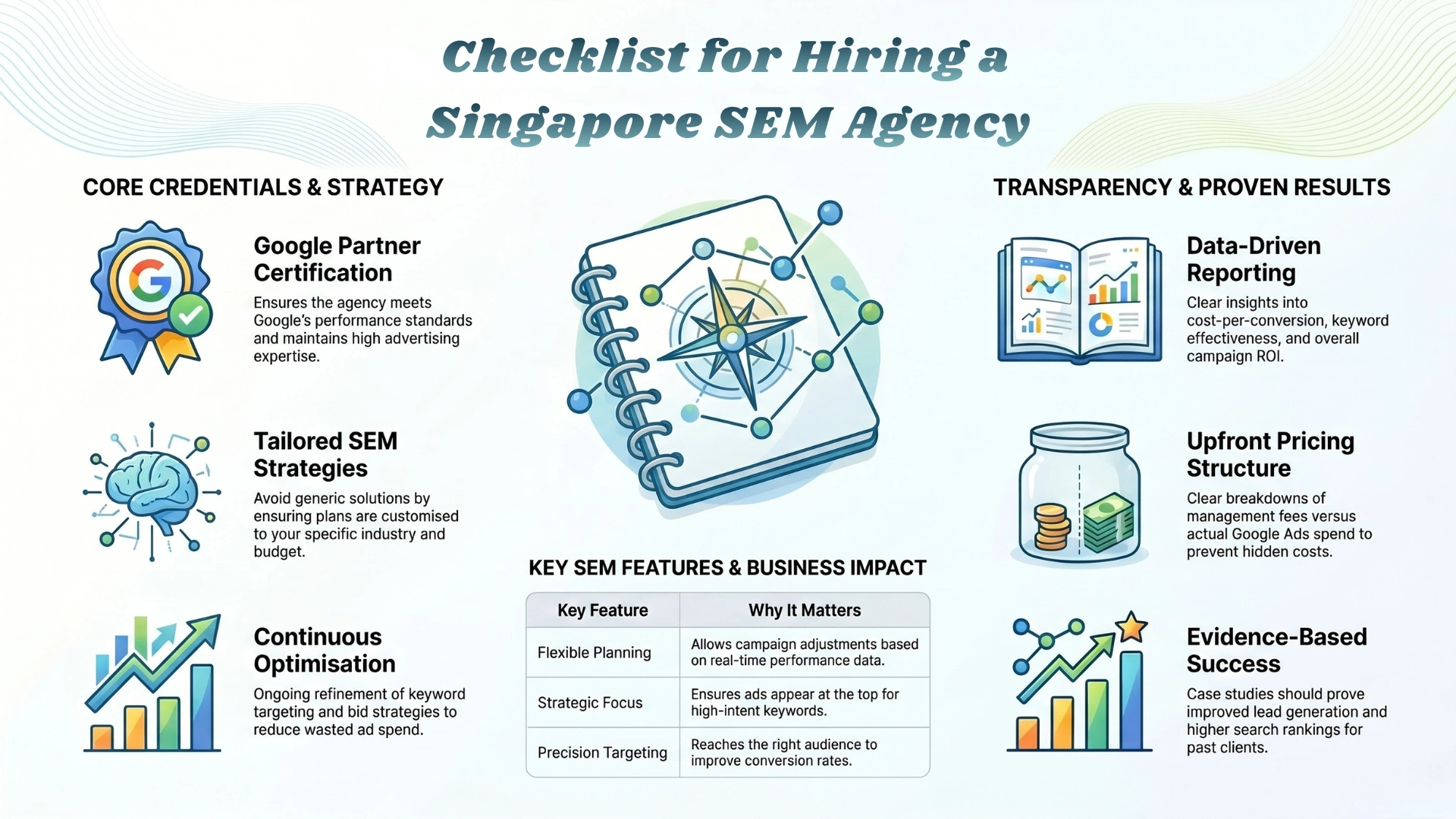 Checklist for choosing a SEM agency in Singapore highlighting certifications, tailored strategies, transparent pricing, and data-driven reporting