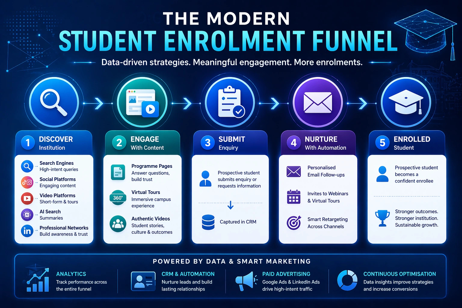 Student enrolment funnel infographic showing digital marketing strategies for education institutions from discovery and engagement to enquiry, nurturing, and enrolment