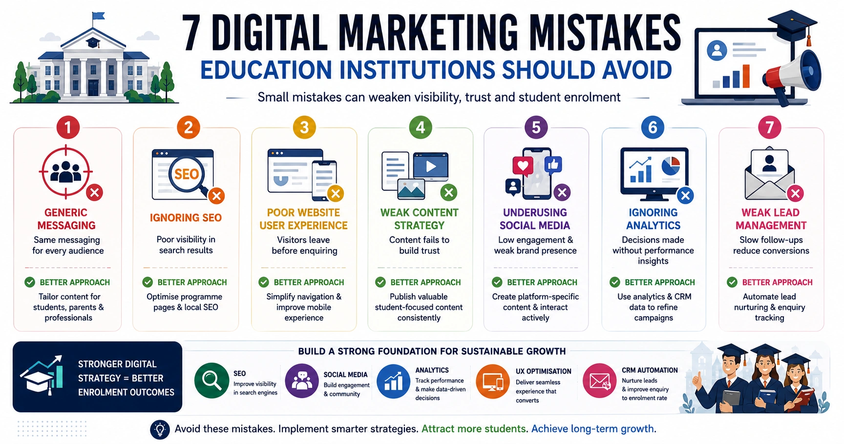 Infographic showing 7 common digital marketing strategy mistakes education institutions should avoid to improve visibility, engagement and student enrolment