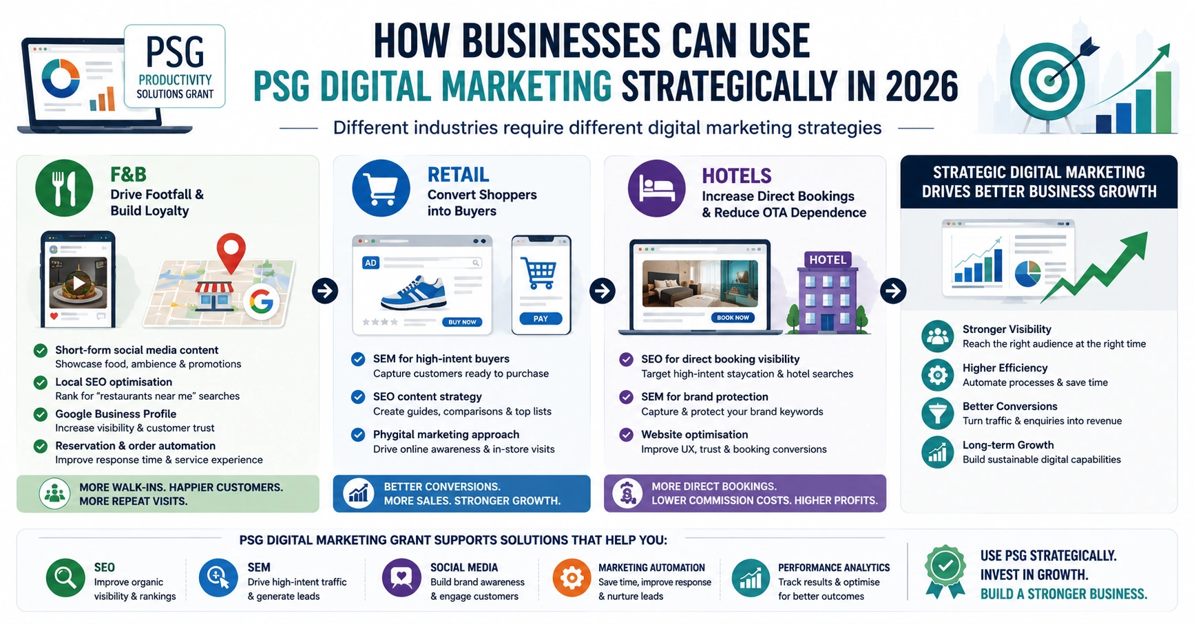 PSG digital marketing infographic showing strategic SEO SEM and social media approaches for different industries in Singapore