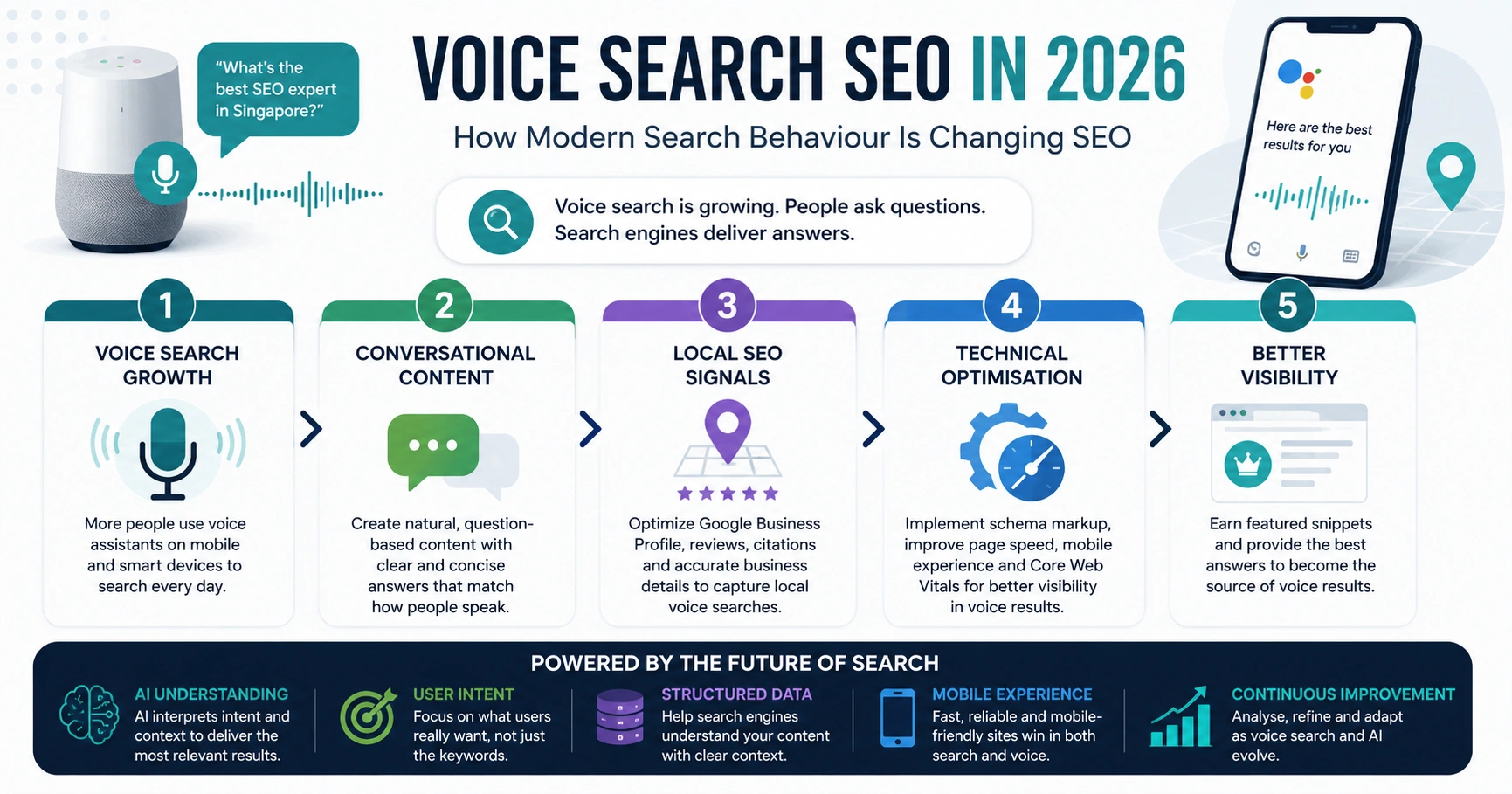 voice-search-seo-modern-search-behaviour Voice search SEO infographic showing conversational search, local SEO, technical optimisation and featured snippet strategy