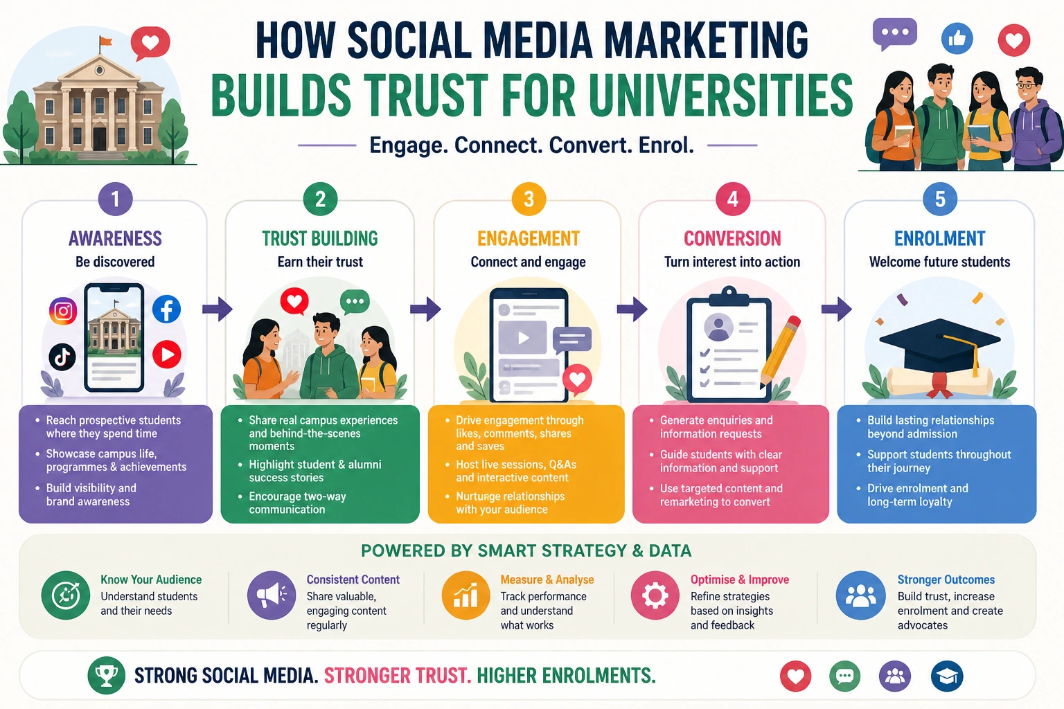 Social media marketing trust funnel for universities showing awareness, trust building, engagement, conversion and enrolment journey