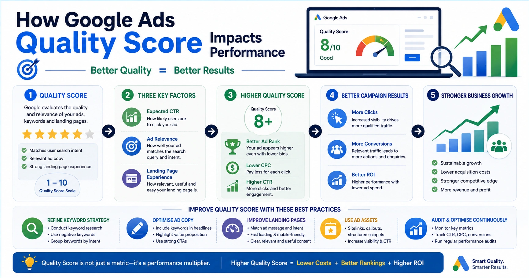 Google Ads Quality Score infographic showing how relevance CTR and landing page experience affect campaign performance and ROI