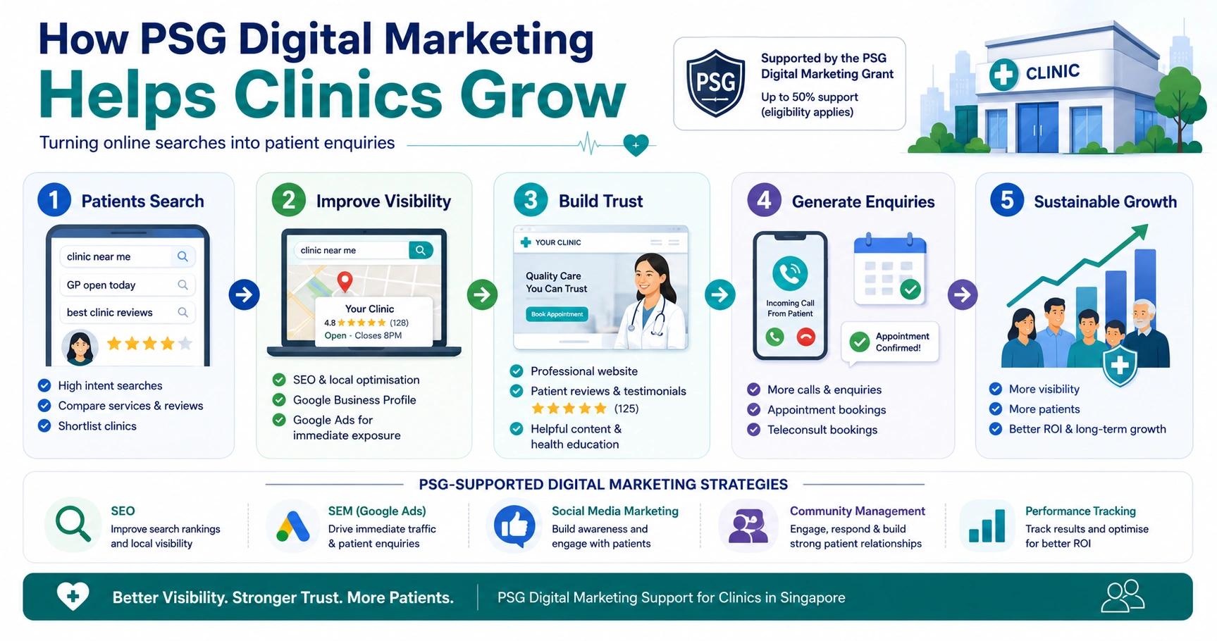 PSG digital marketing infographic showing how clinics improve visibility build trust and attract more patient enquiries