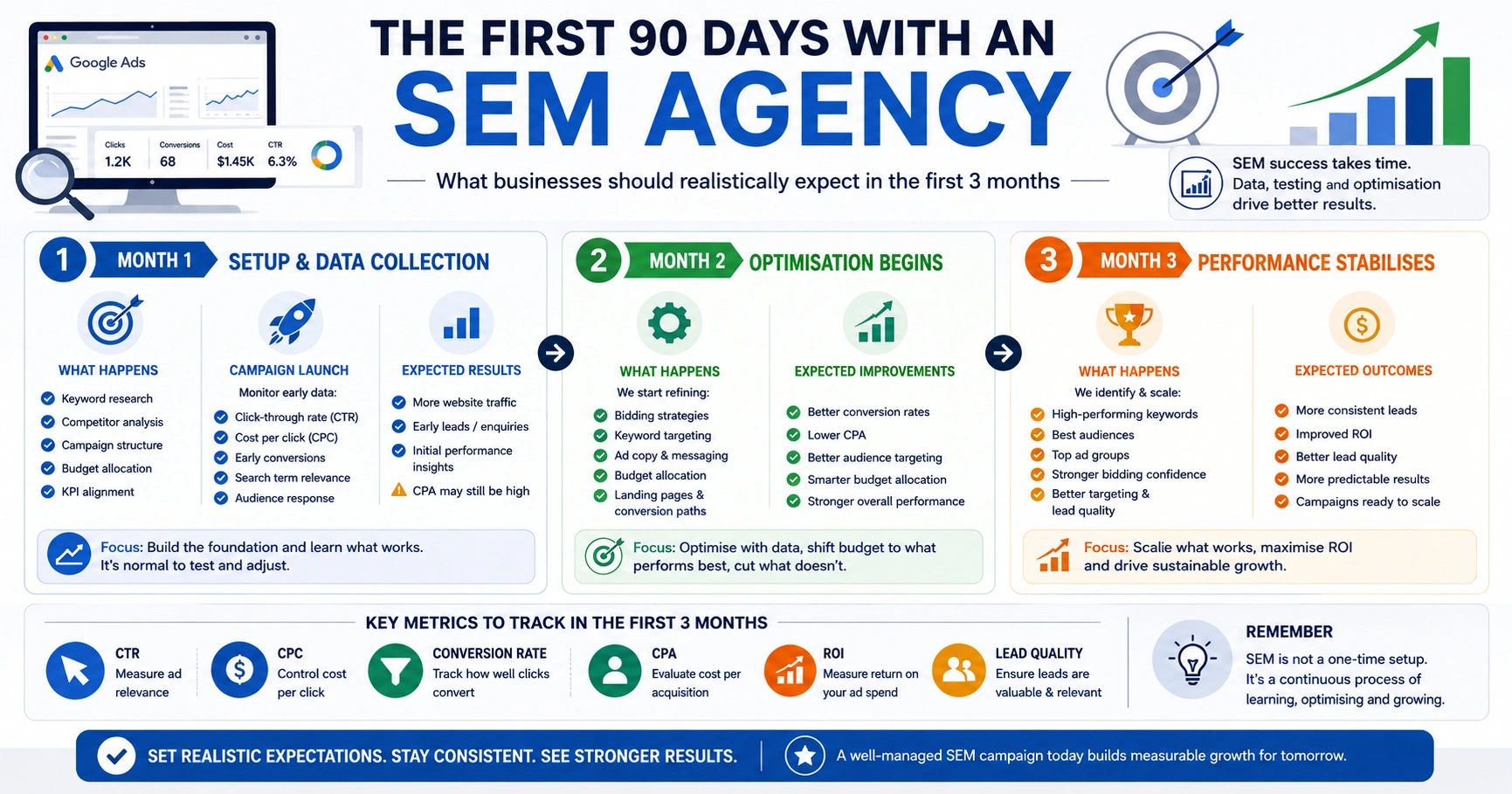 SEM campaign timeline infographic showing what businesses can expect from an SEM agency during the first 90 days