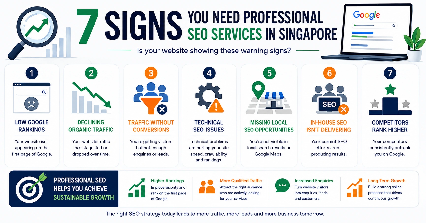 SEO services infographic highlighting seven warning signs that a business needs professional SEO support to improve rankings, traffic and enquiries