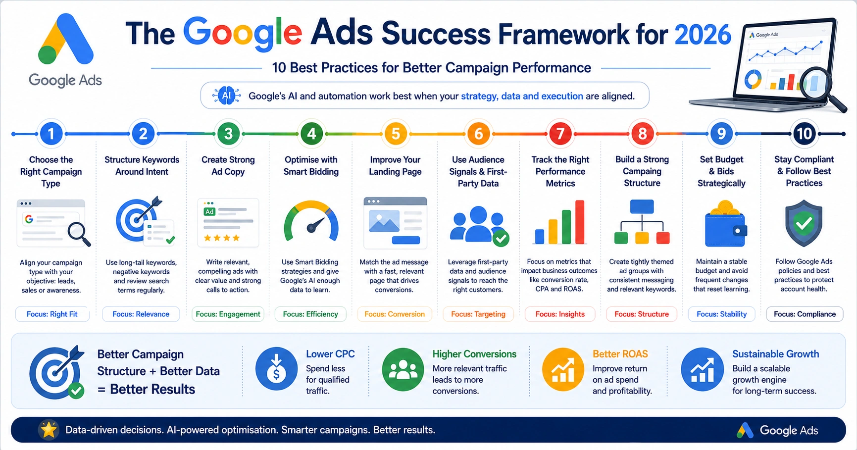 Google Ads campaign infographic outlining 10 best practices for AI optimisation, campaign structure, bidding strategies, compliance and performance improvement